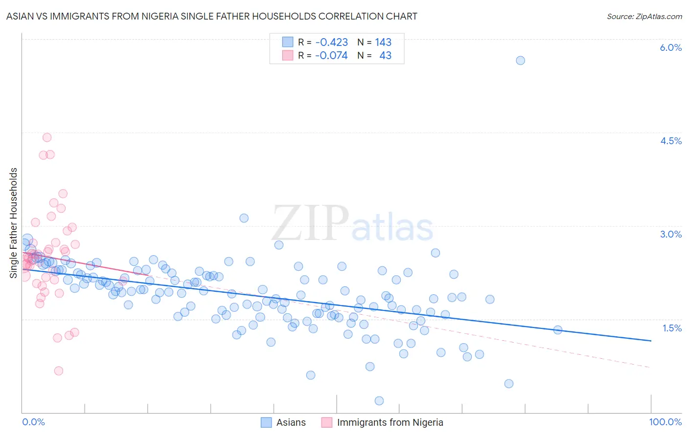 Asian vs Immigrants from Nigeria Single Father Households