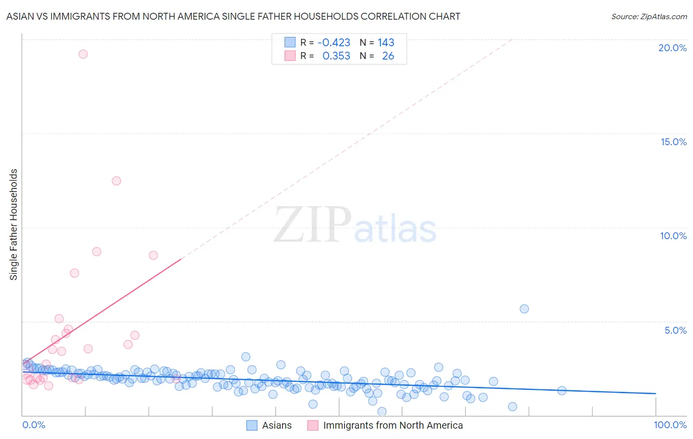 Asian vs Immigrants from North America Single Father Households