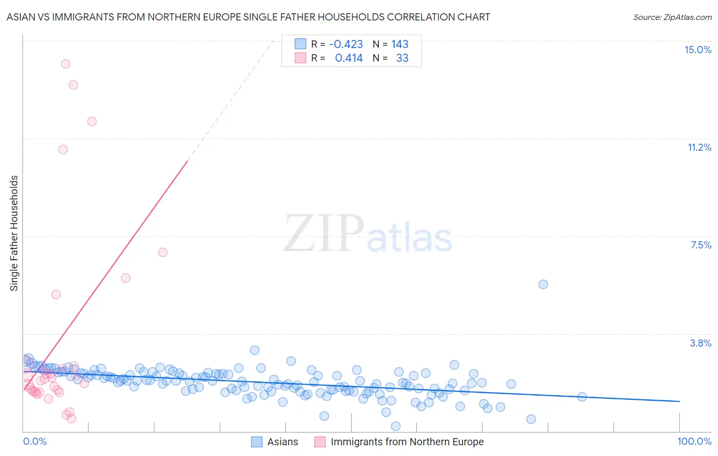 Asian vs Immigrants from Northern Europe Single Father Households