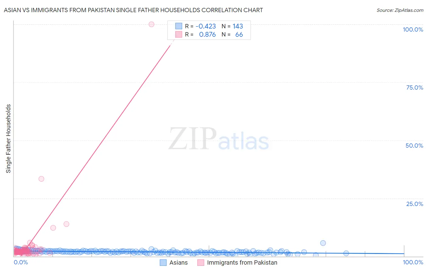 Asian vs Immigrants from Pakistan Single Father Households