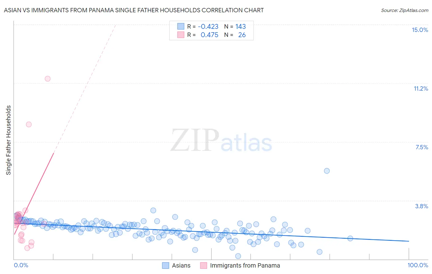 Asian vs Immigrants from Panama Single Father Households