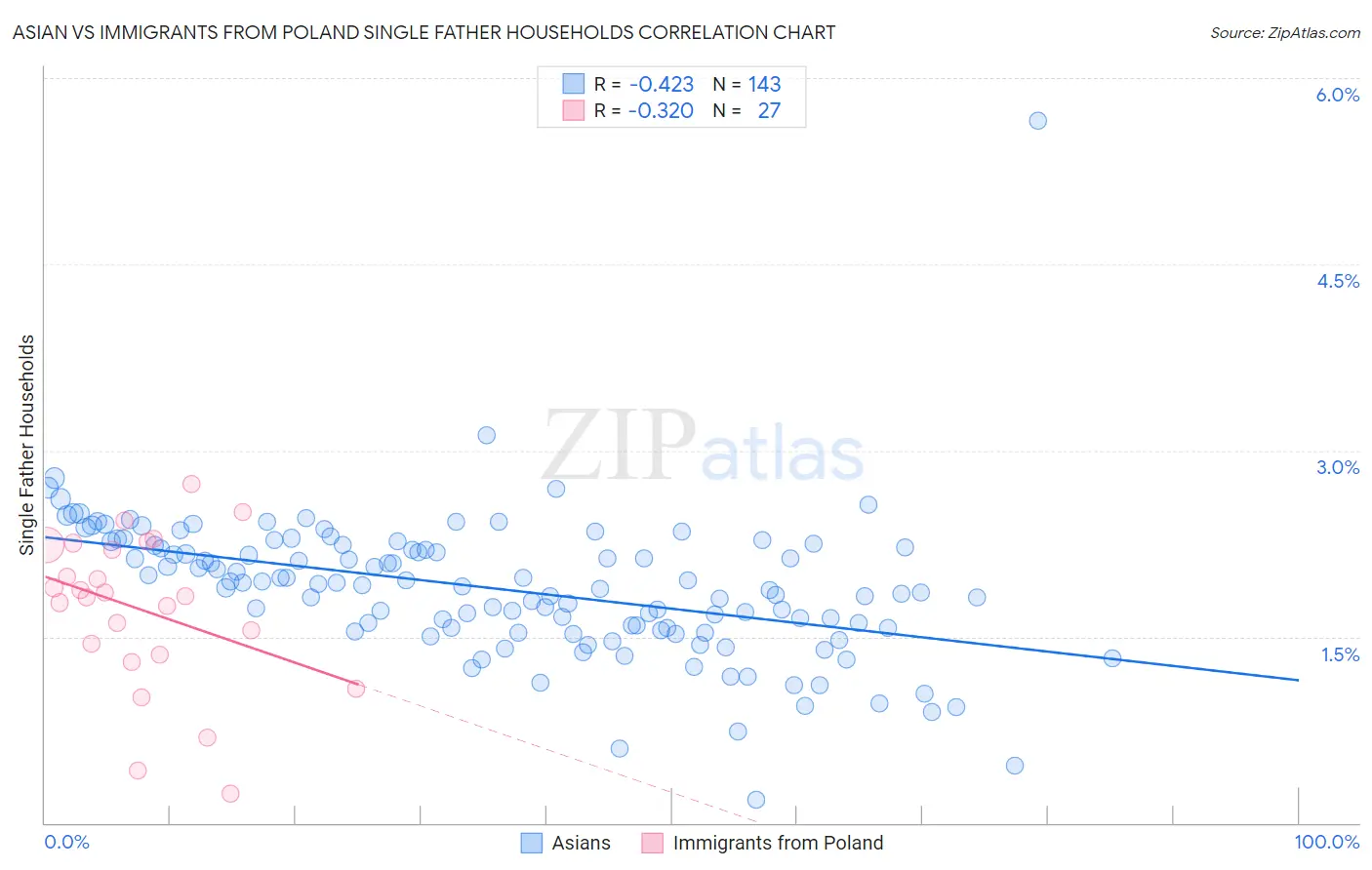 Asian vs Immigrants from Poland Single Father Households