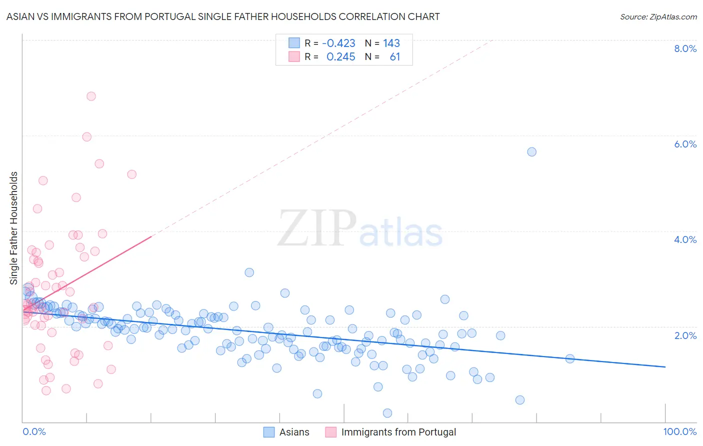 Asian vs Immigrants from Portugal Single Father Households