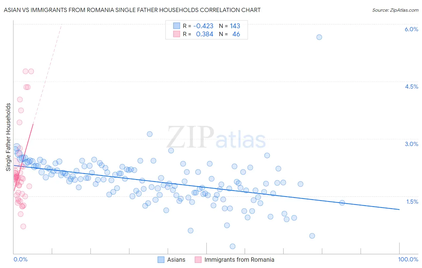 Asian vs Immigrants from Romania Single Father Households