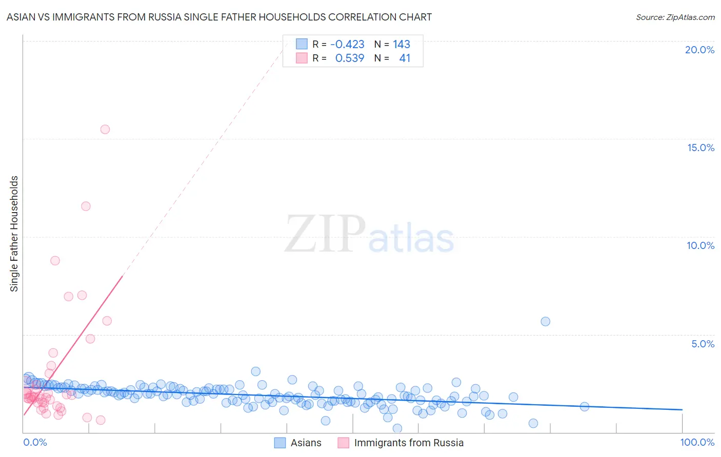 Asian vs Immigrants from Russia Single Father Households