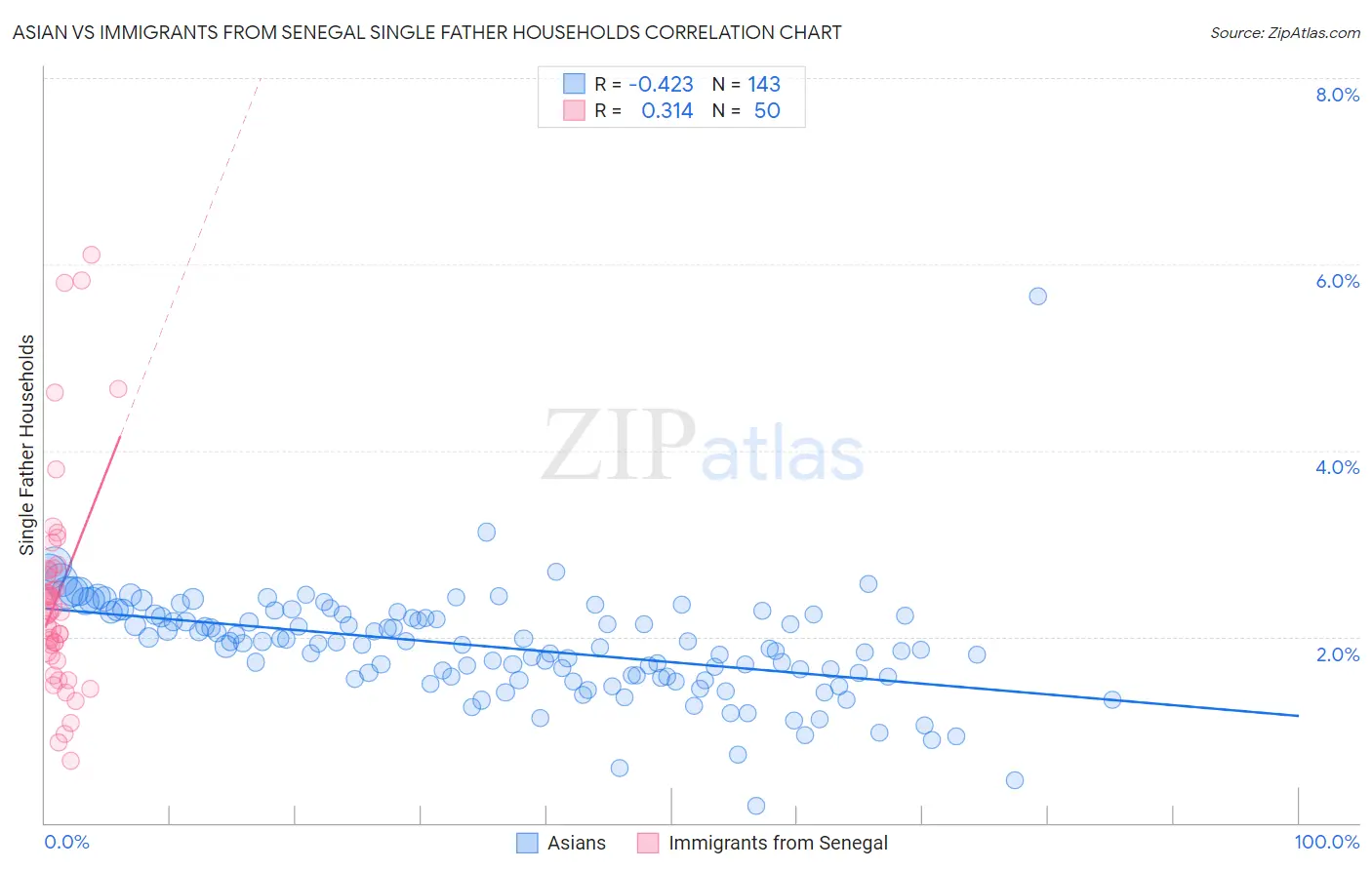 Asian vs Immigrants from Senegal Single Father Households