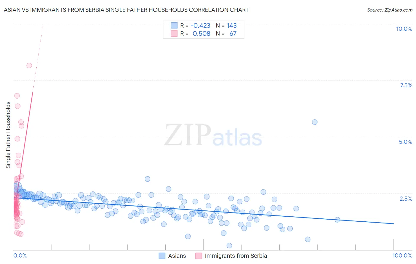 Asian vs Immigrants from Serbia Single Father Households