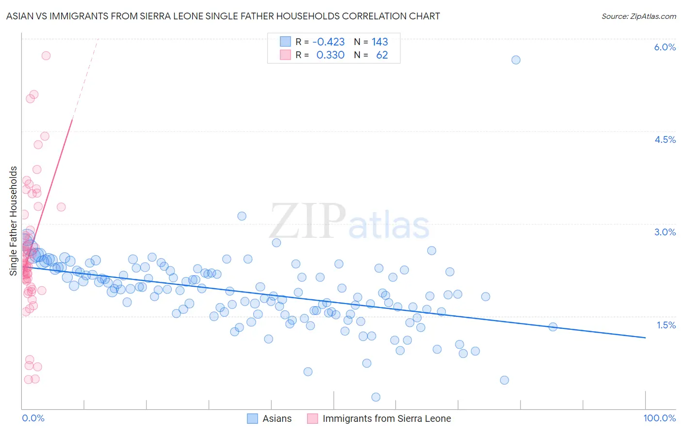 Asian vs Immigrants from Sierra Leone Single Father Households