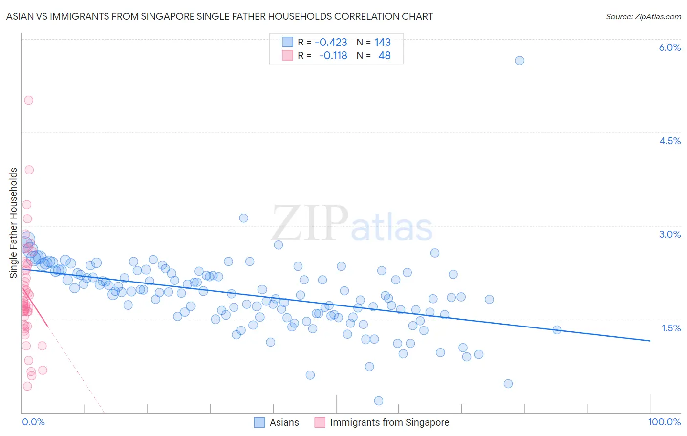 Asian vs Immigrants from Singapore Single Father Households