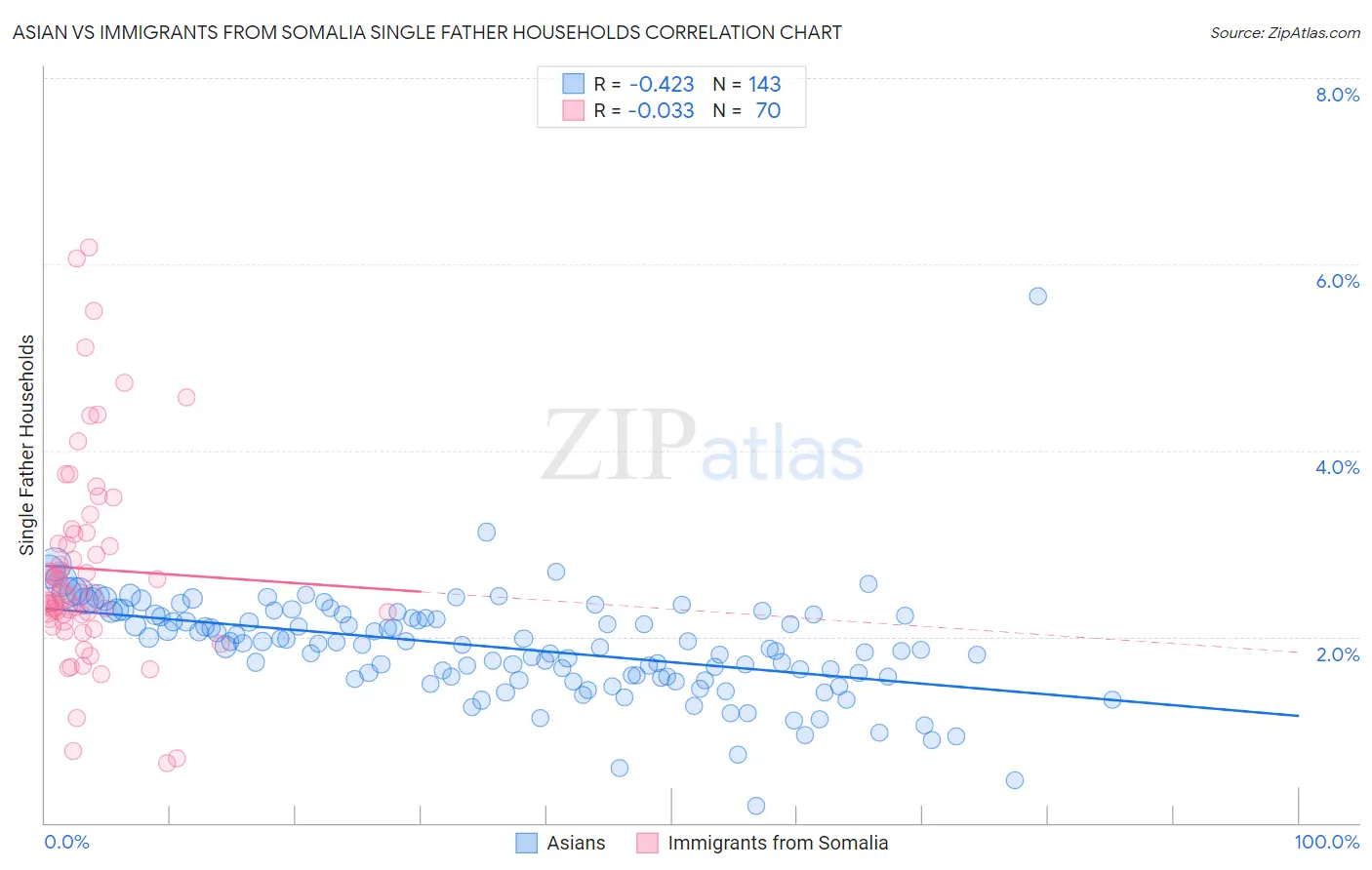 Asian vs Immigrants from Somalia Single Father Households
