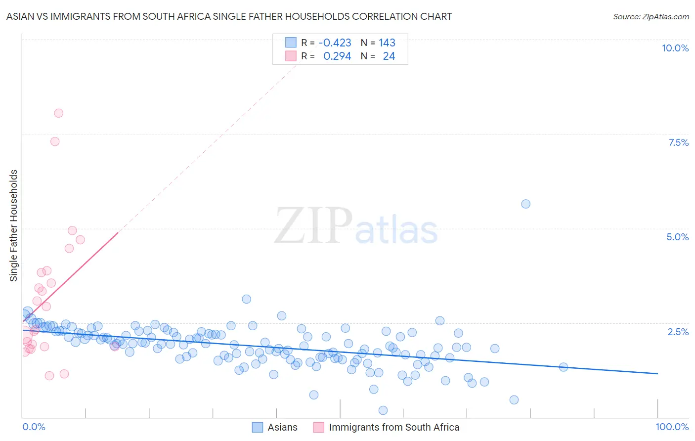 Asian vs Immigrants from South Africa Single Father Households