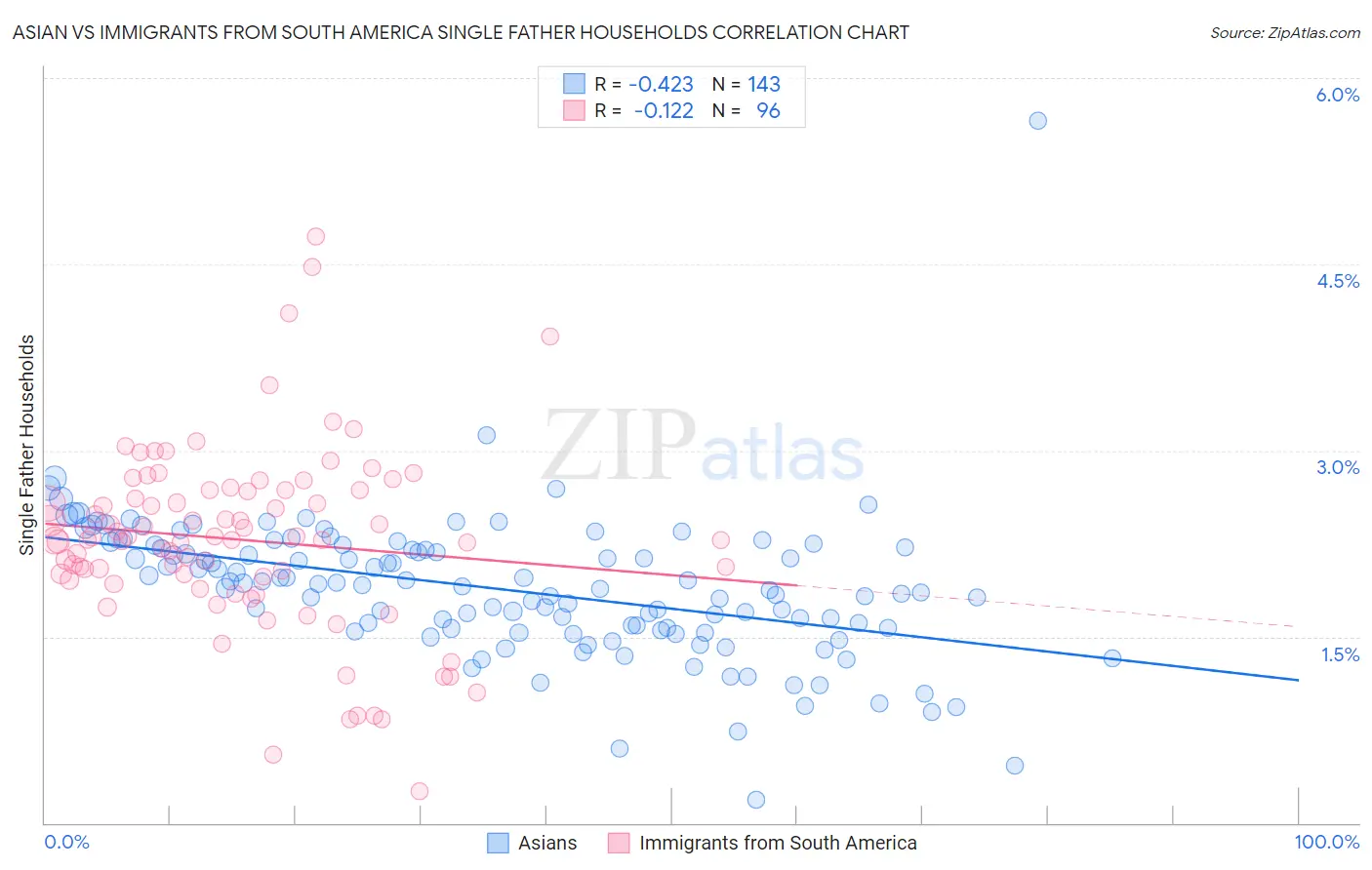 Asian vs Immigrants from South America Single Father Households