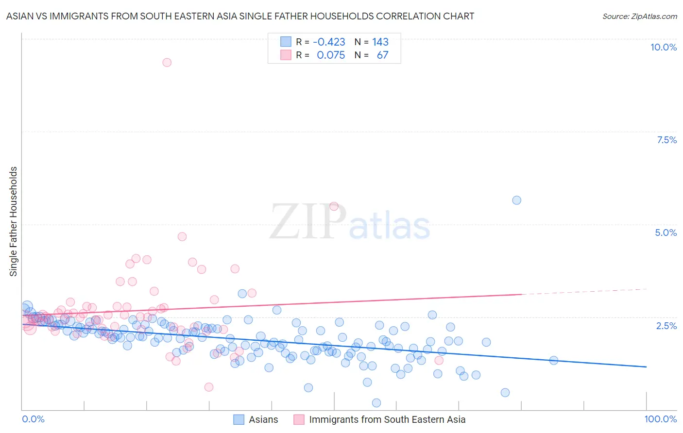 Asian vs Immigrants from South Eastern Asia Single Father Households