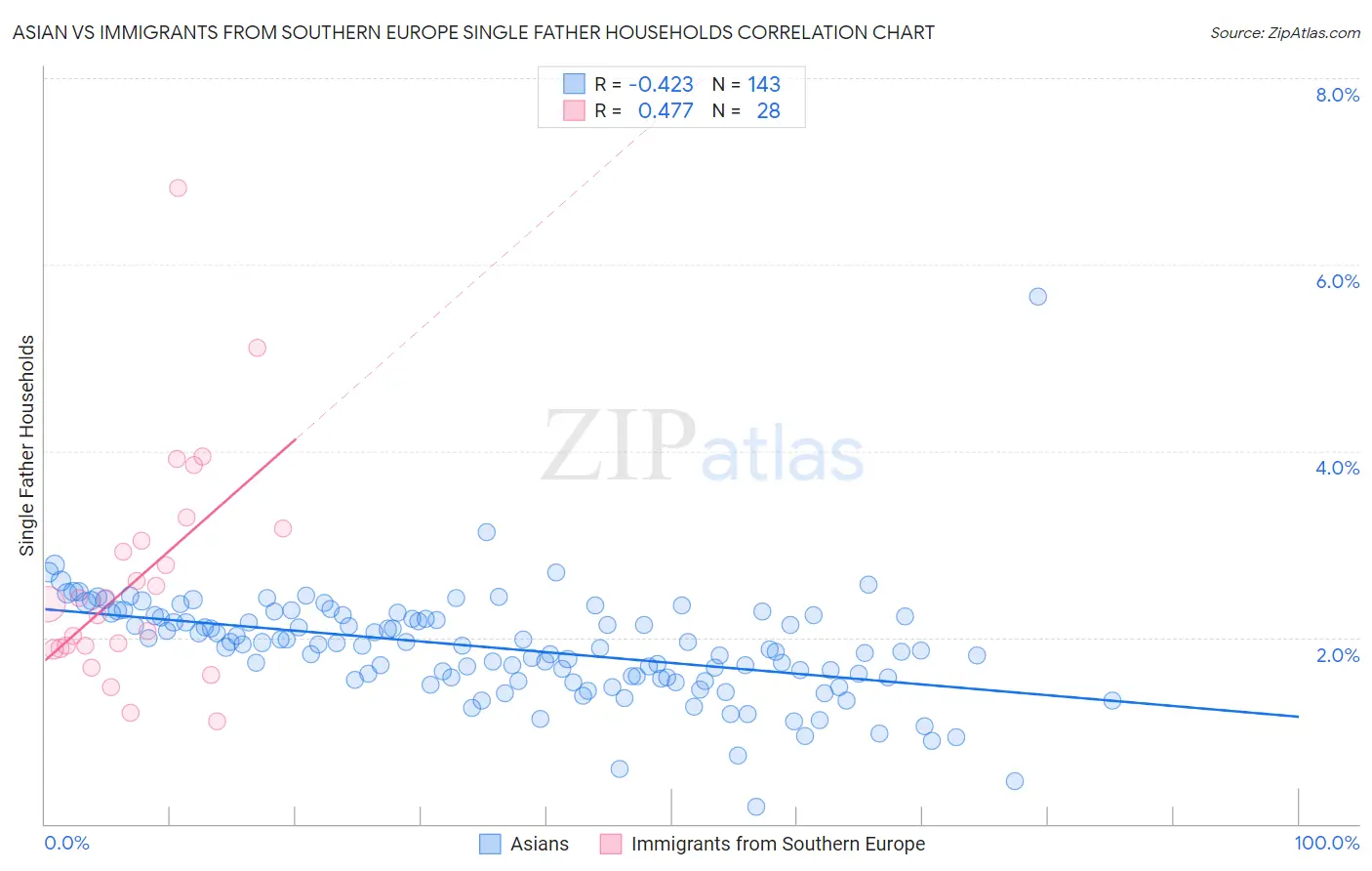 Asian vs Immigrants from Southern Europe Single Father Households