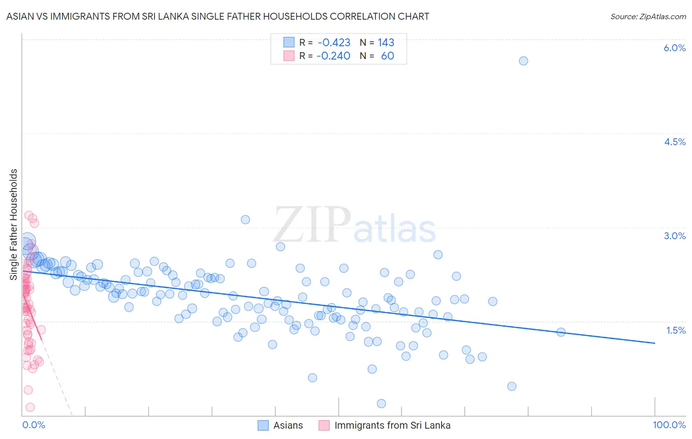 Asian vs Immigrants from Sri Lanka Single Father Households