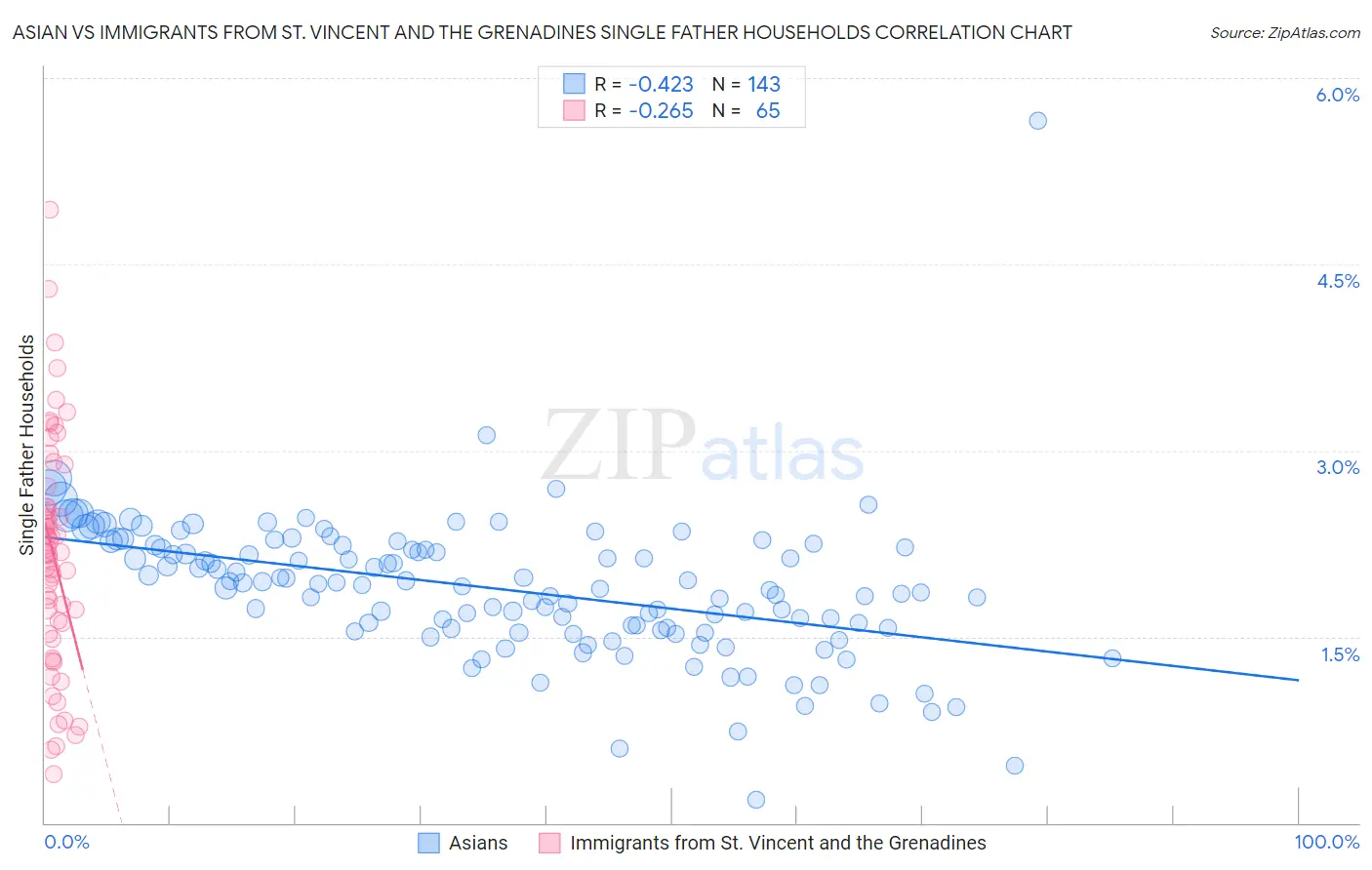 Asian vs Immigrants from St. Vincent and the Grenadines Single Father Households