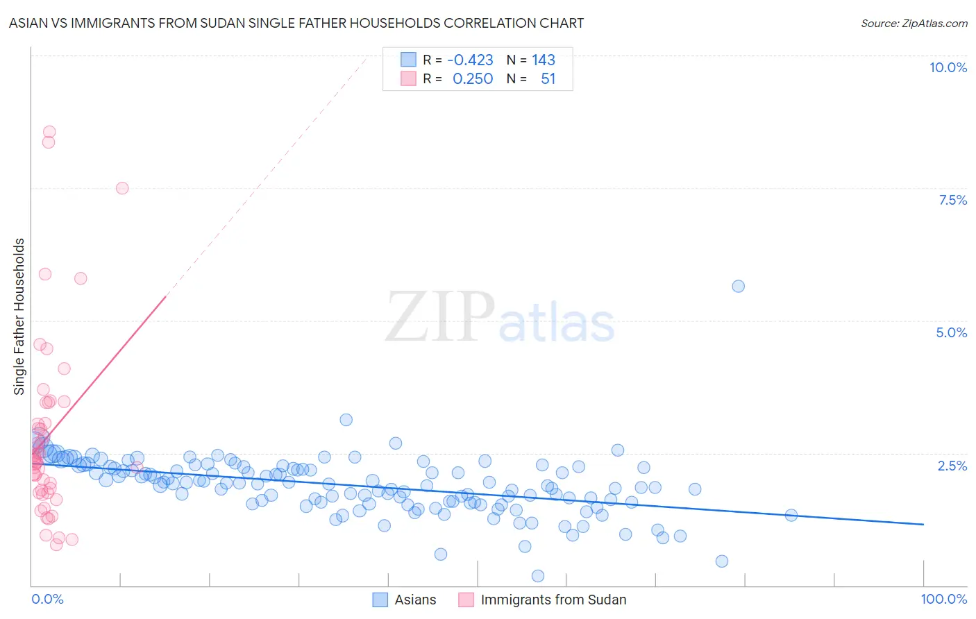 Asian vs Immigrants from Sudan Single Father Households