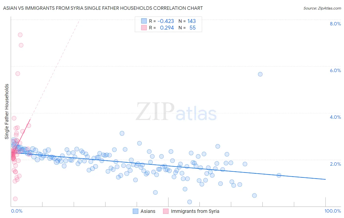 Asian vs Immigrants from Syria Single Father Households