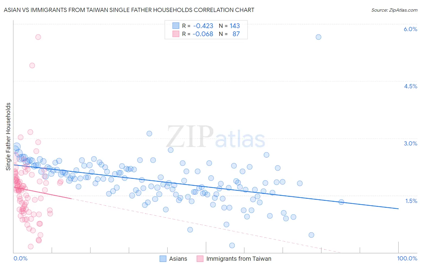 Asian vs Immigrants from Taiwan Single Father Households