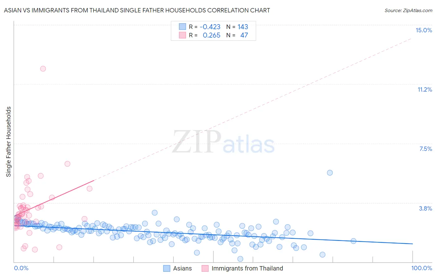 Asian vs Immigrants from Thailand Single Father Households