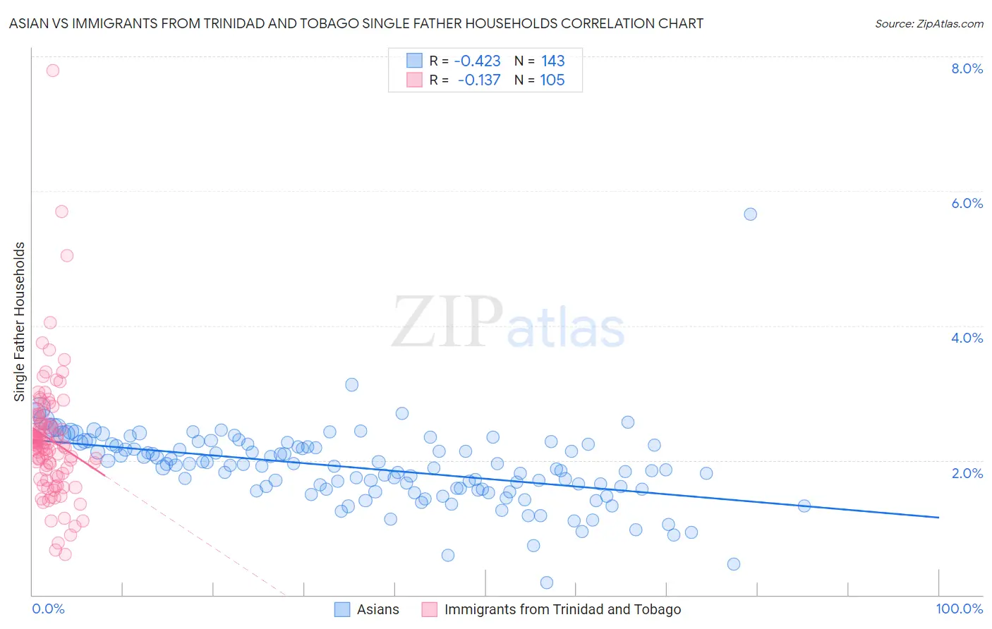 Asian vs Immigrants from Trinidad and Tobago Single Father Households