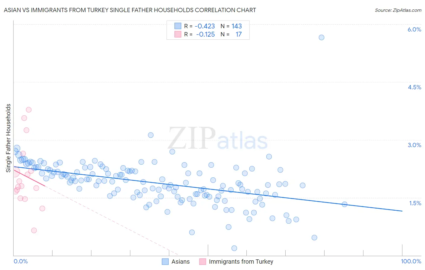 Asian vs Immigrants from Turkey Single Father Households