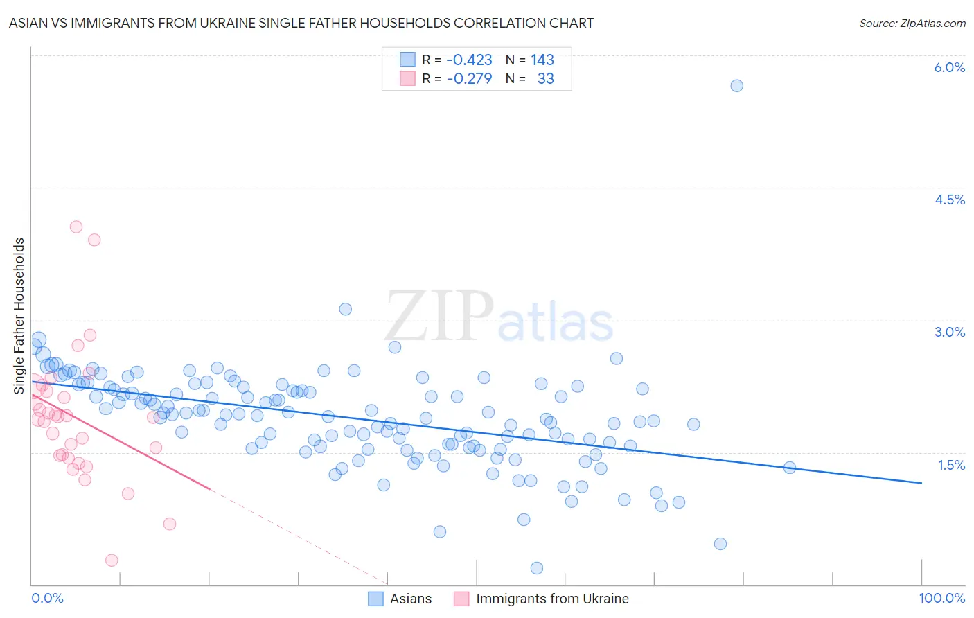 Asian vs Immigrants from Ukraine Single Father Households