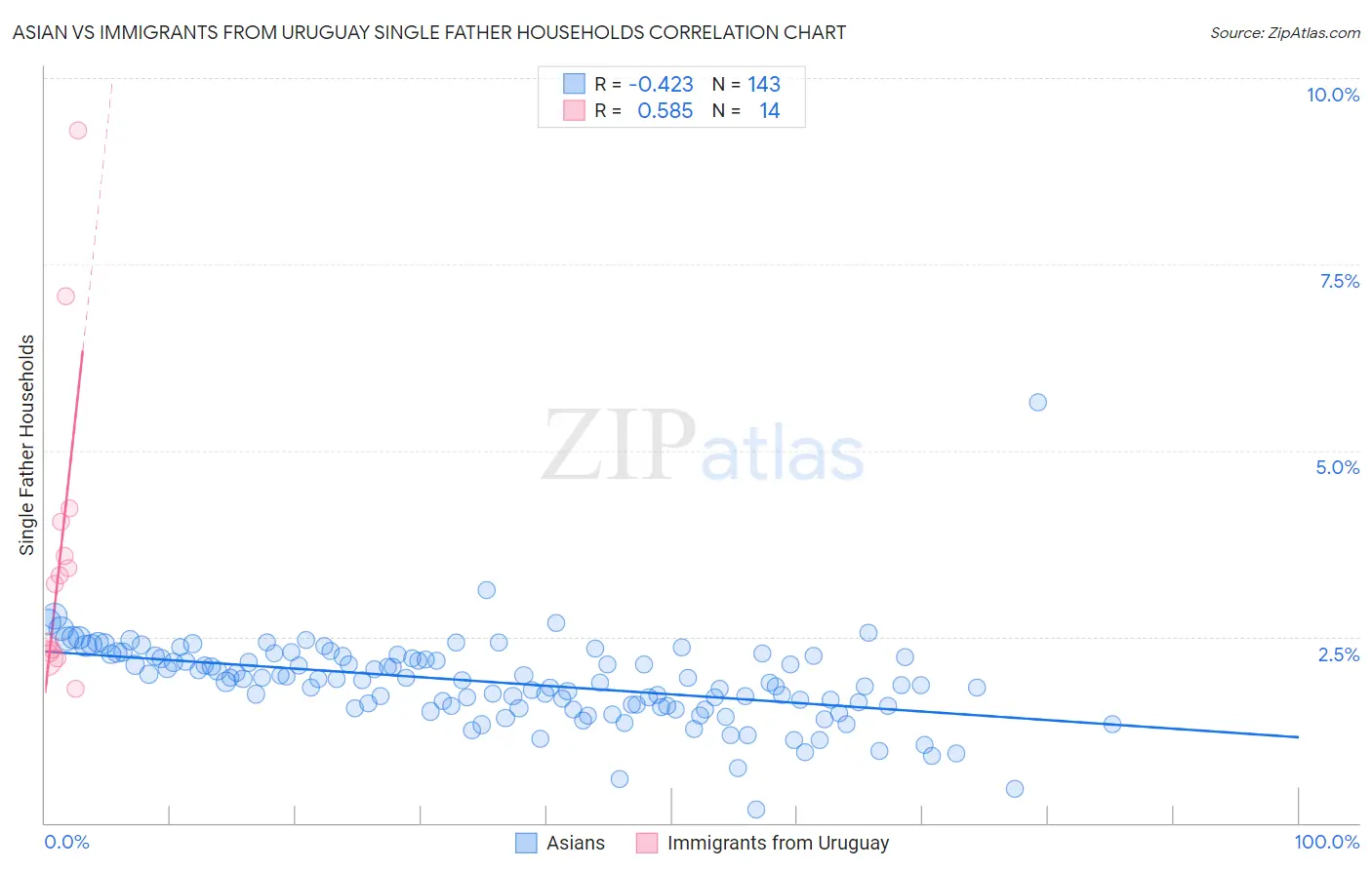 Asian vs Immigrants from Uruguay Single Father Households