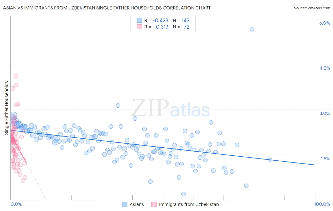 Asian vs Immigrants from Uzbekistan Single Father Households