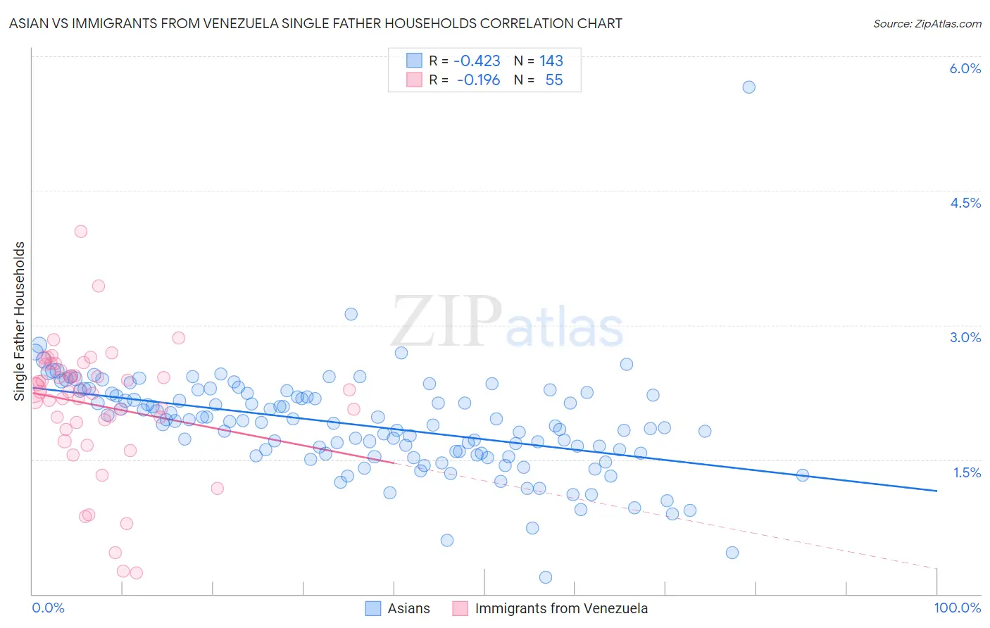 Asian vs Immigrants from Venezuela Single Father Households