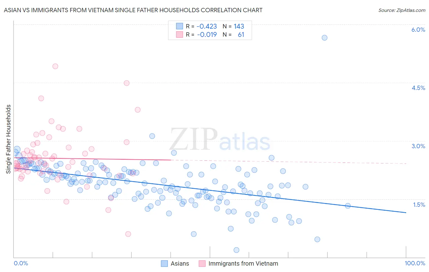 Asian vs Immigrants from Vietnam Single Father Households