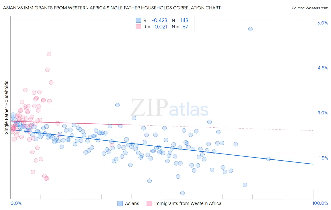 Asian vs Immigrants from Western Africa Single Father Households