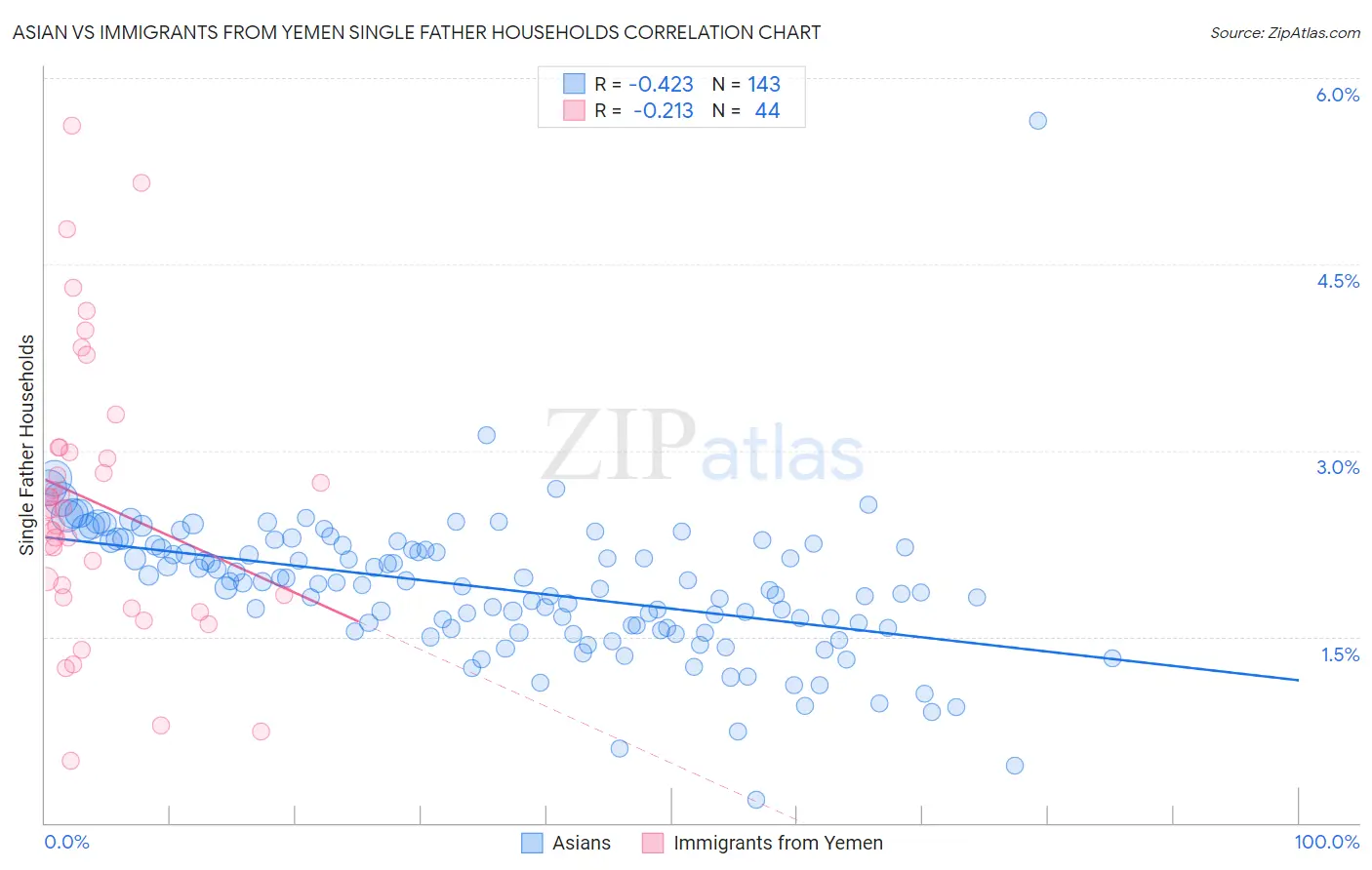 Asian vs Immigrants from Yemen Single Father Households
