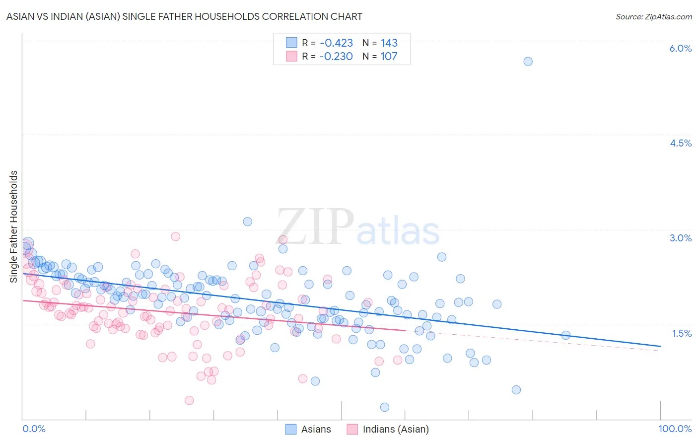Asian vs Indian (Asian) Single Father Households