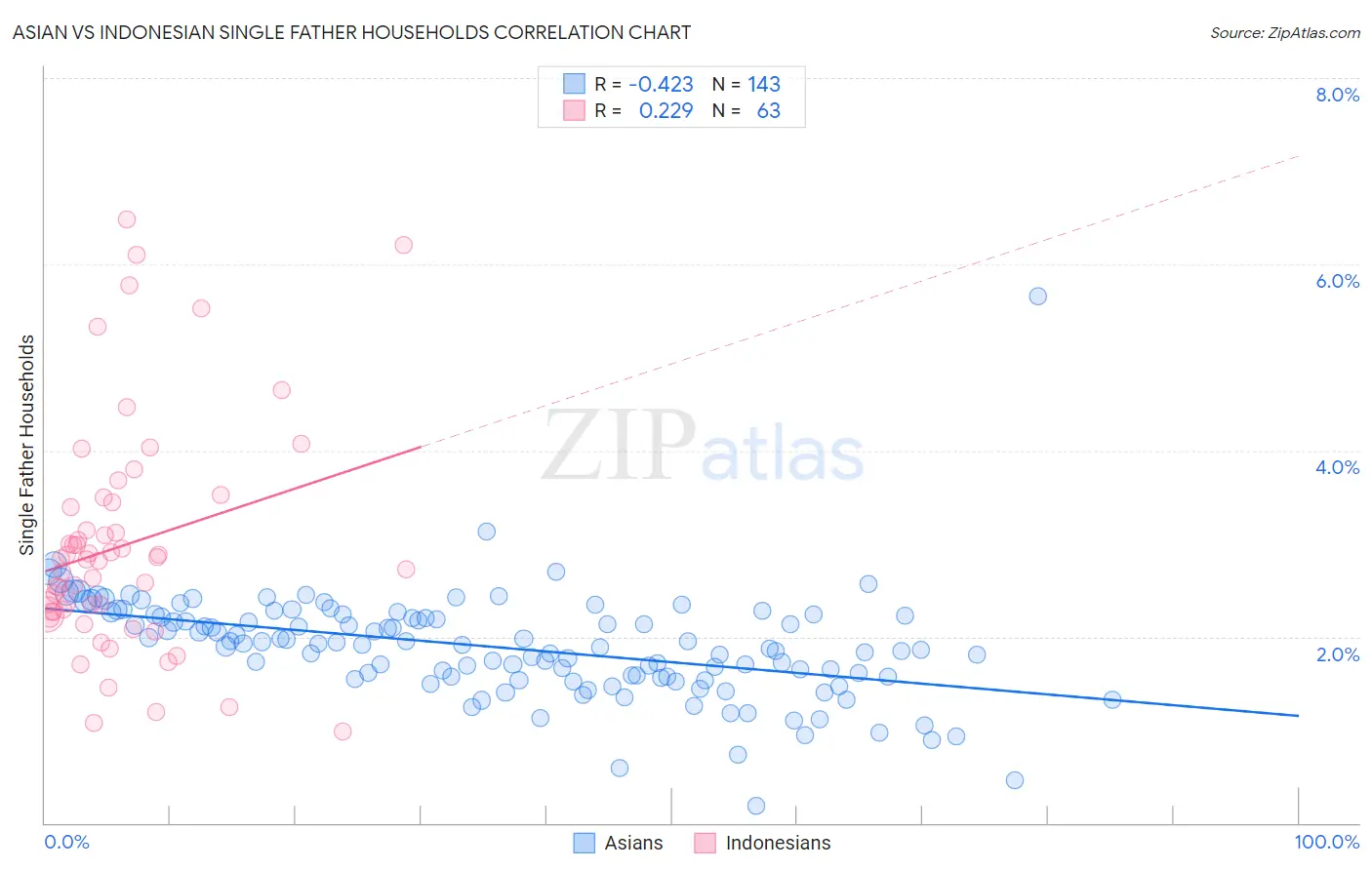 Asian vs Indonesian Single Father Households