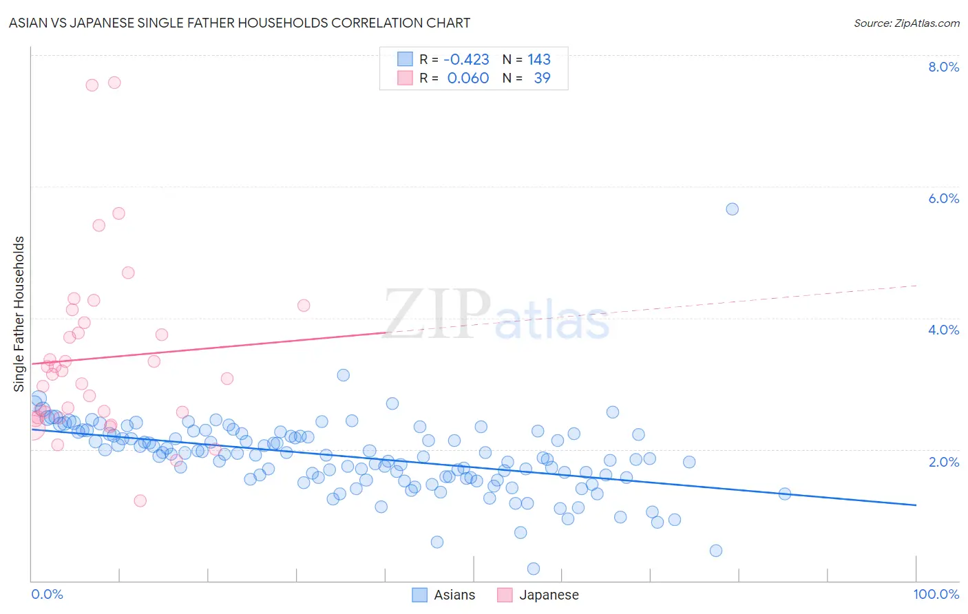 Asian vs Japanese Single Father Households