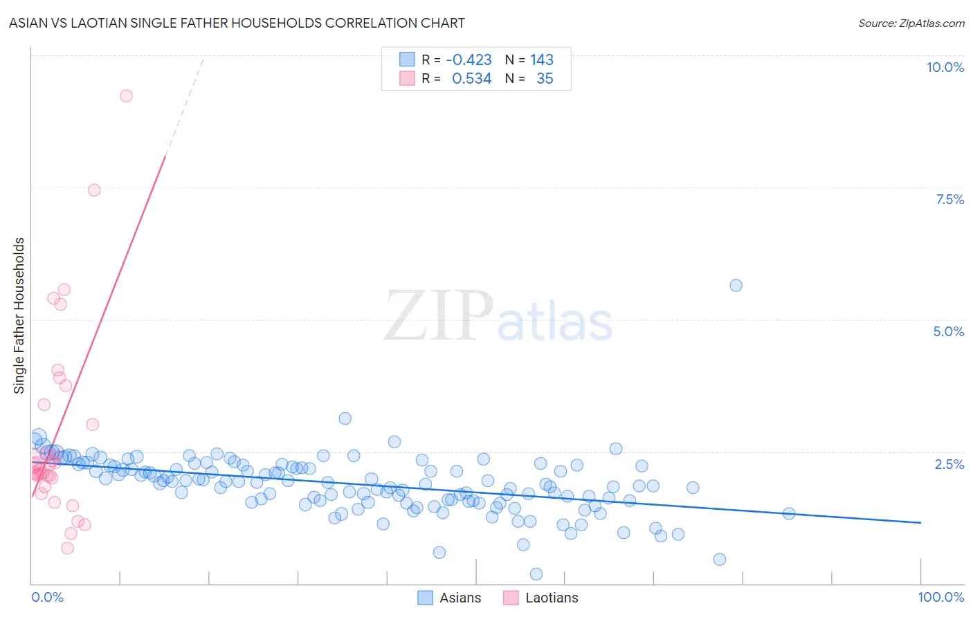Asian vs Laotian Single Father Households