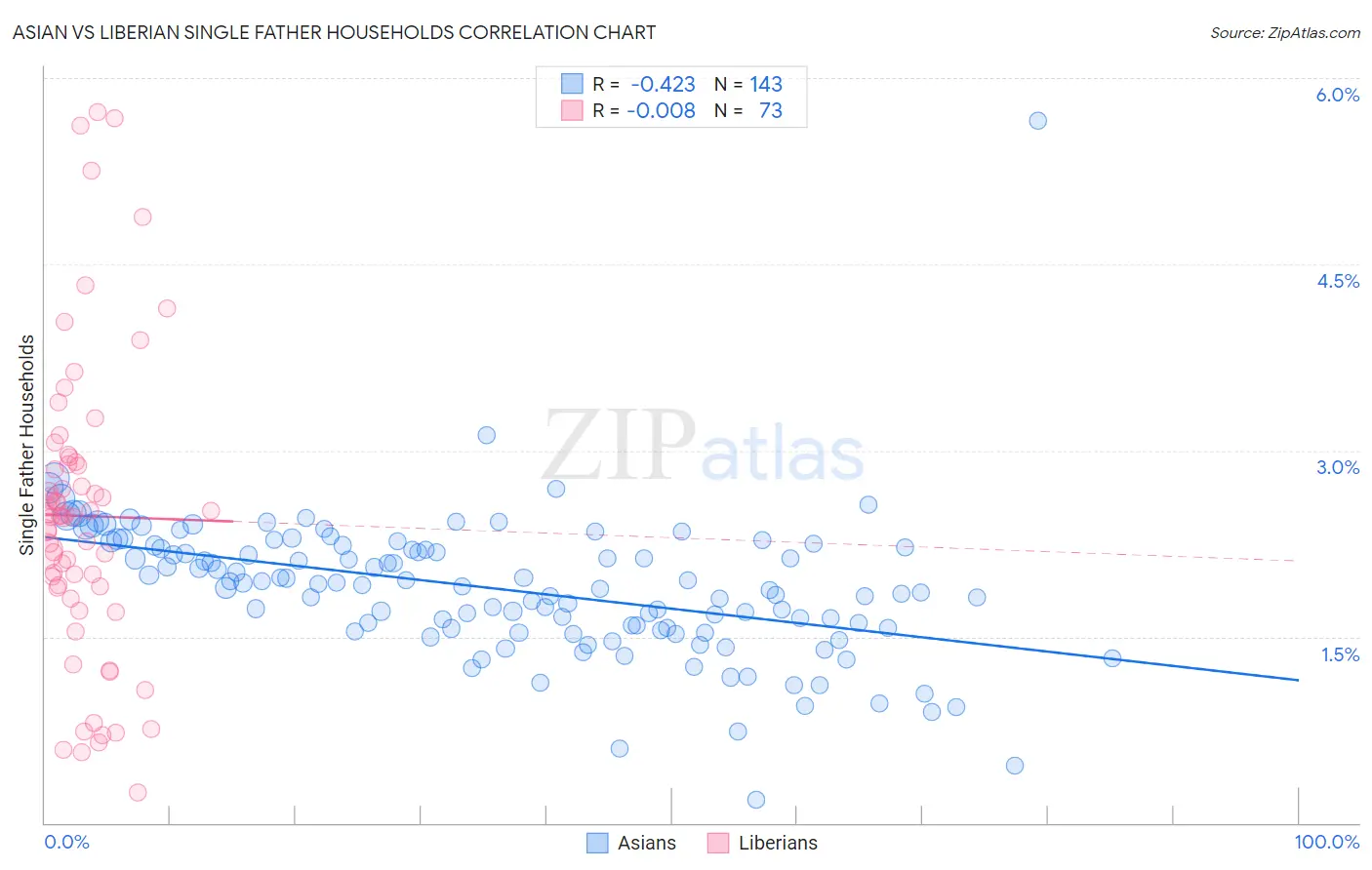 Asian vs Liberian Single Father Households
