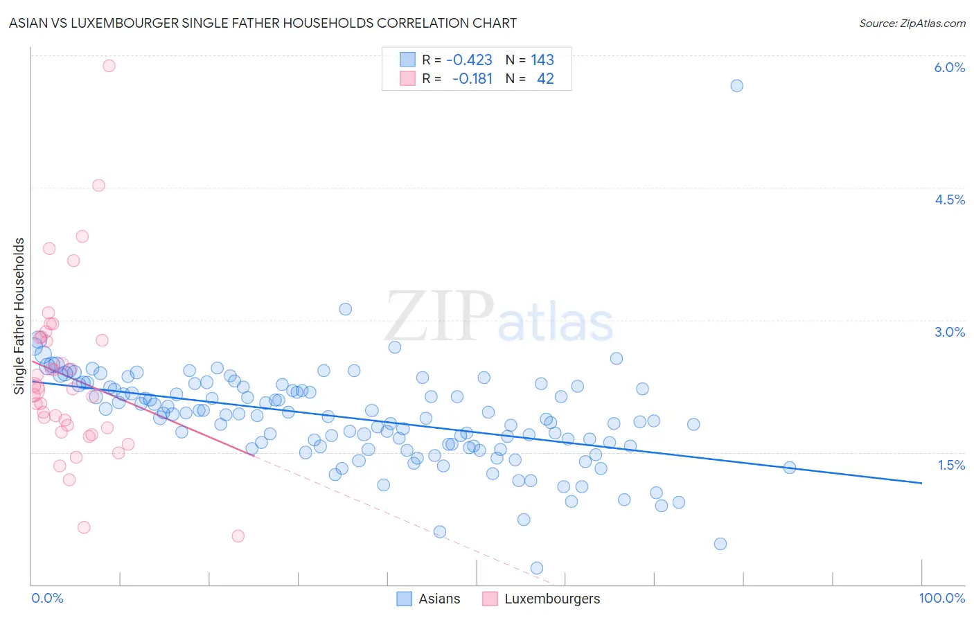 Asian vs Luxembourger Single Father Households