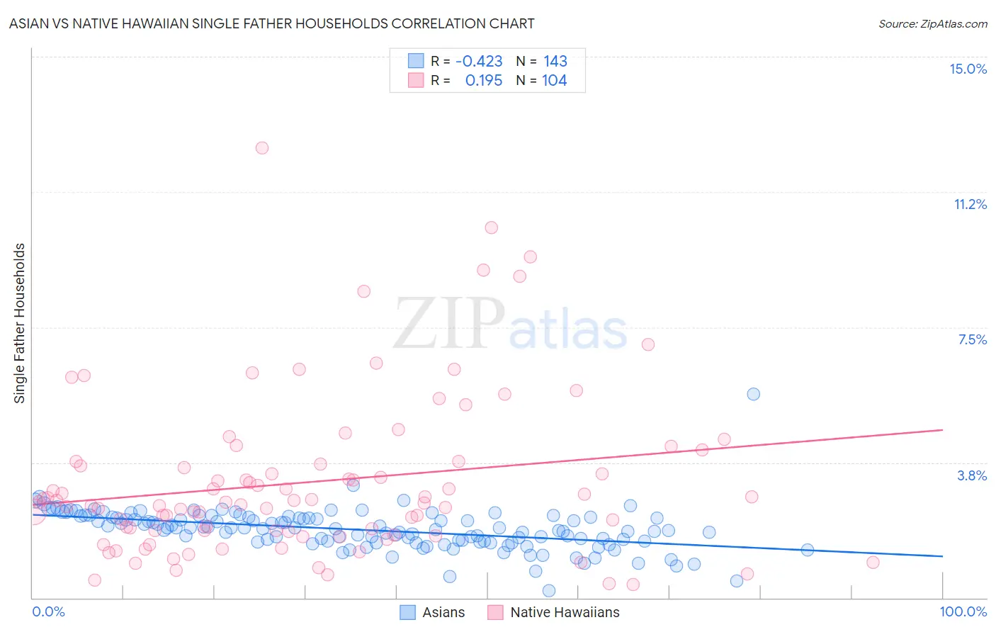 Asian vs Native Hawaiian Single Father Households
