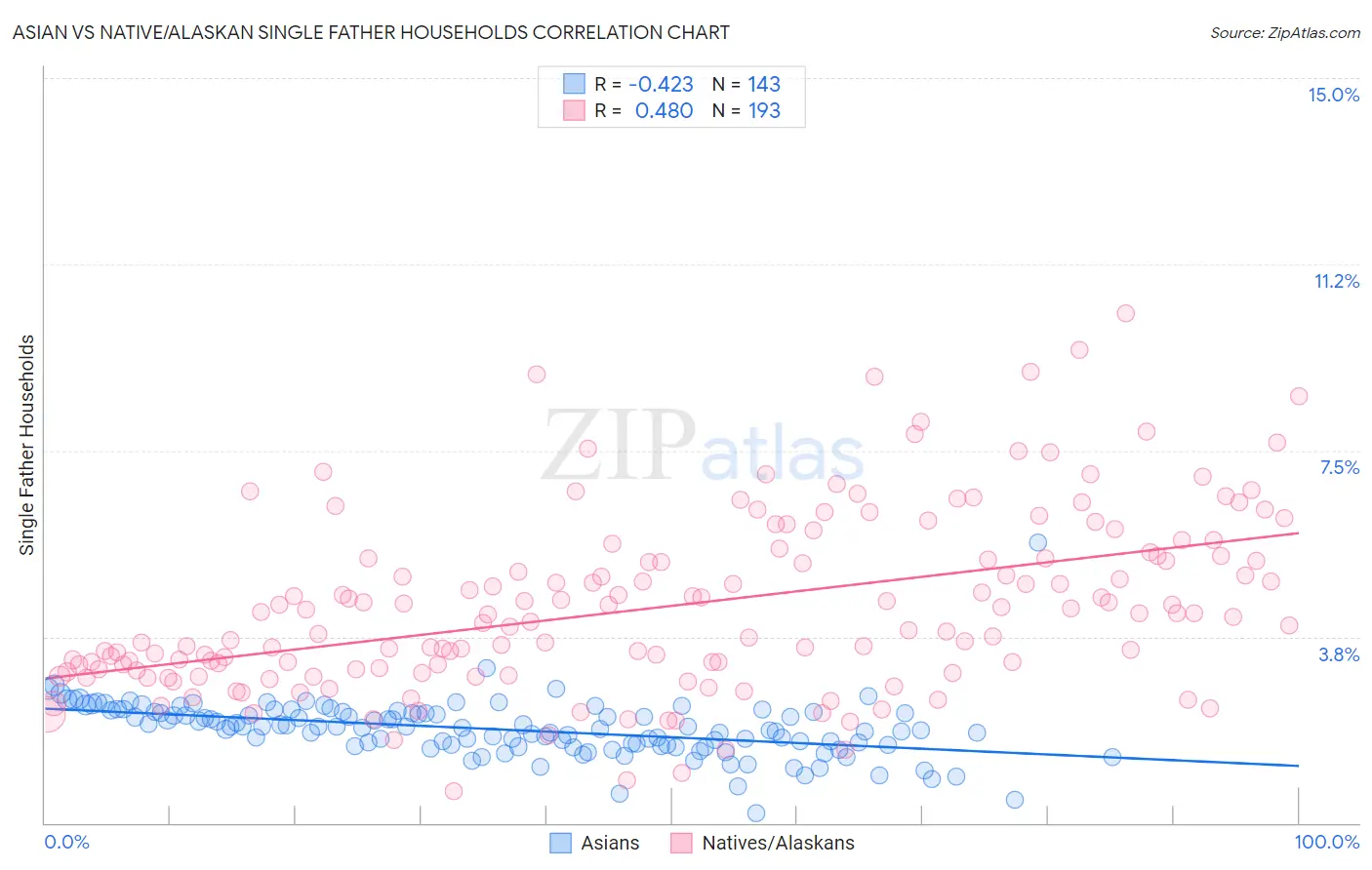 Asian vs Native/Alaskan Single Father Households