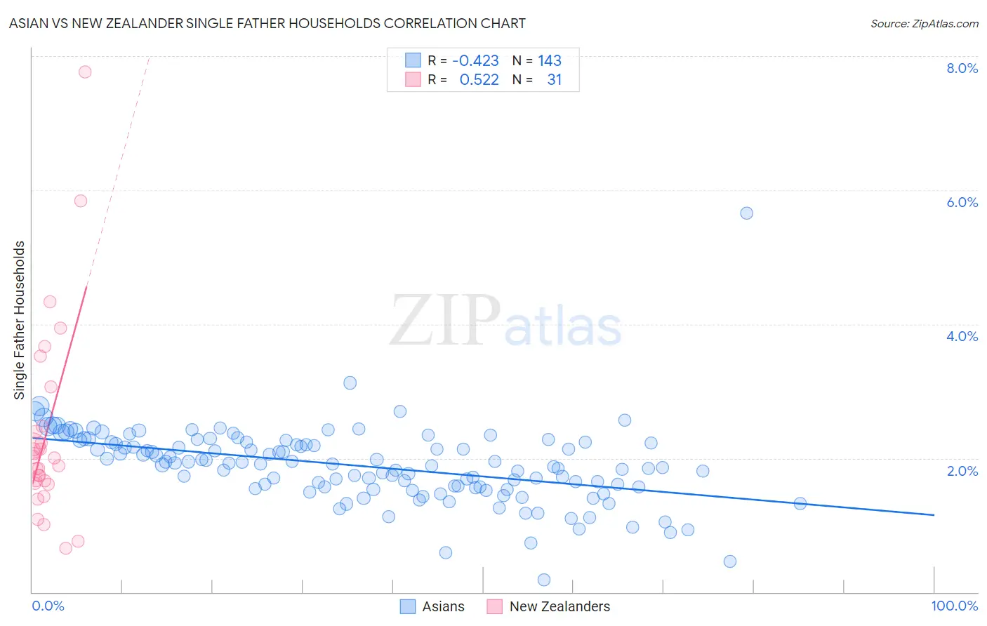 Asian vs New Zealander Single Father Households