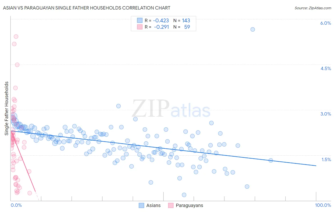 Asian vs Paraguayan Single Father Households