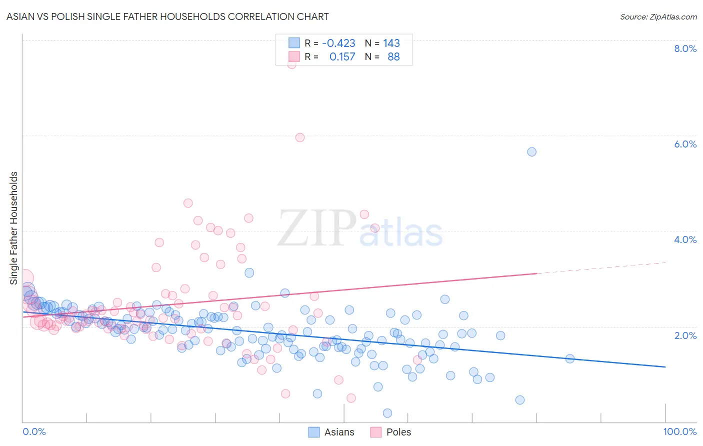 Asian vs Polish Single Father Households