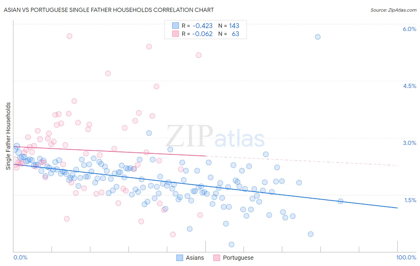 Asian vs Portuguese Single Father Households