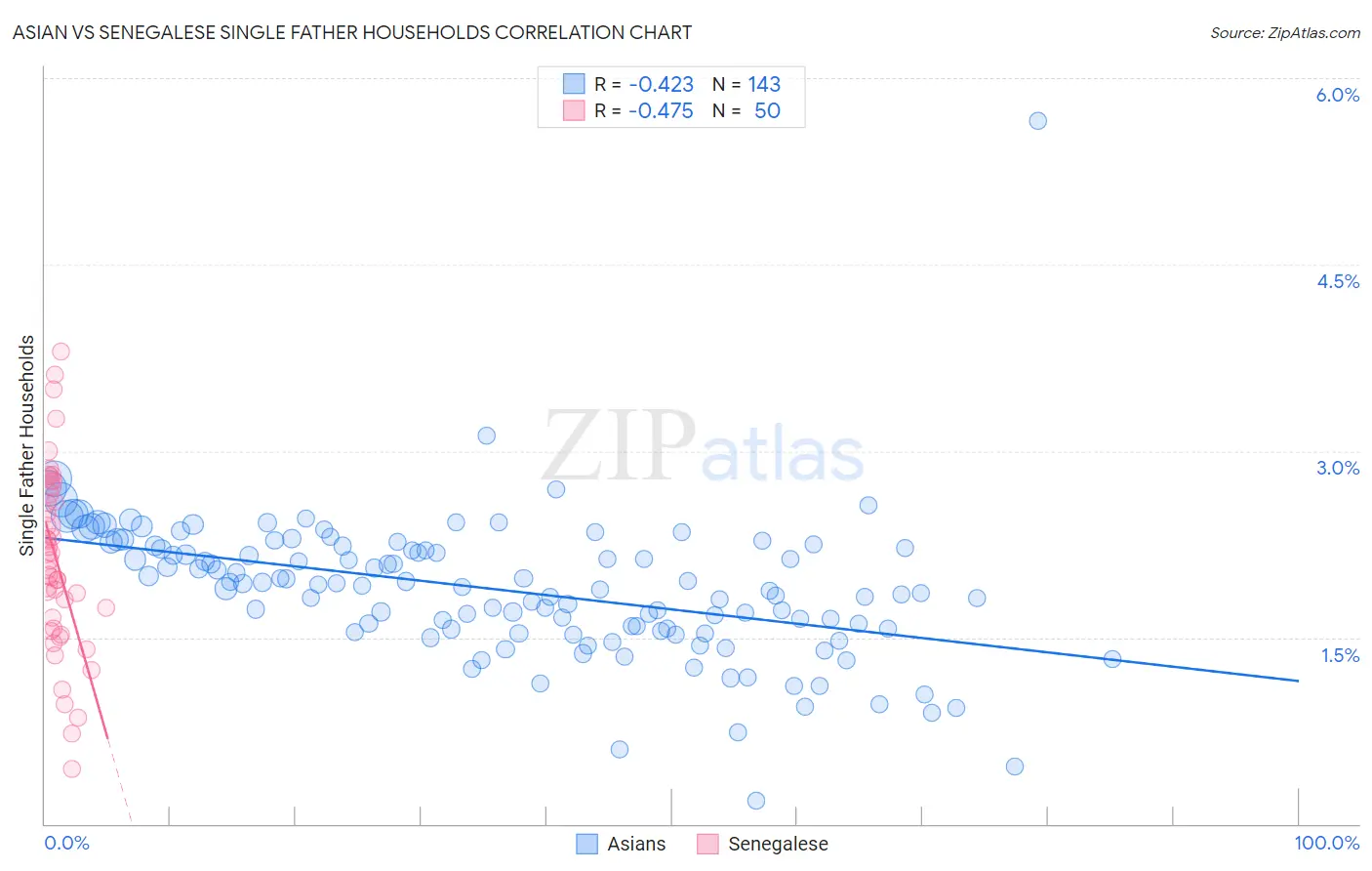 Asian vs Senegalese Single Father Households