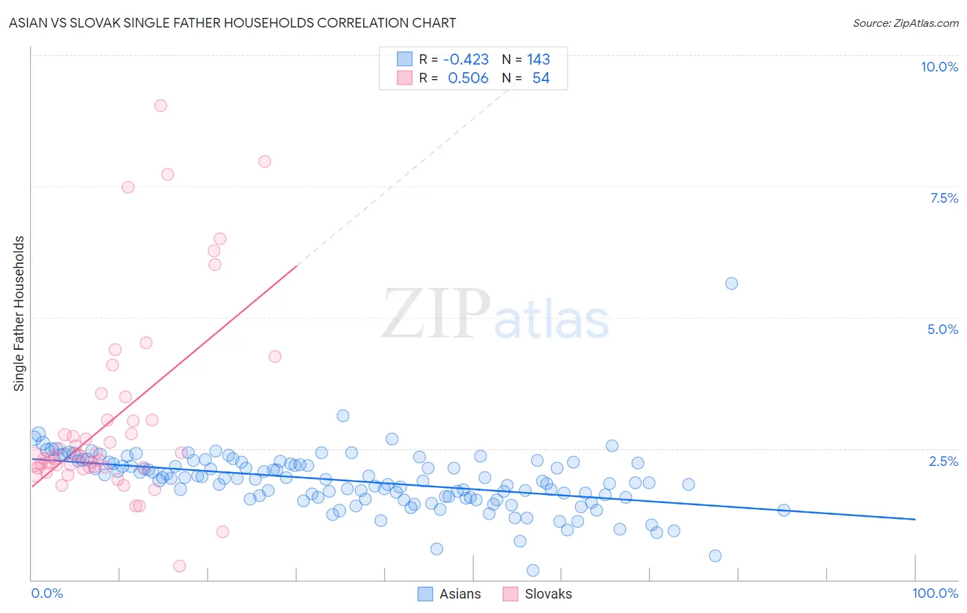 Asian vs Slovak Single Father Households