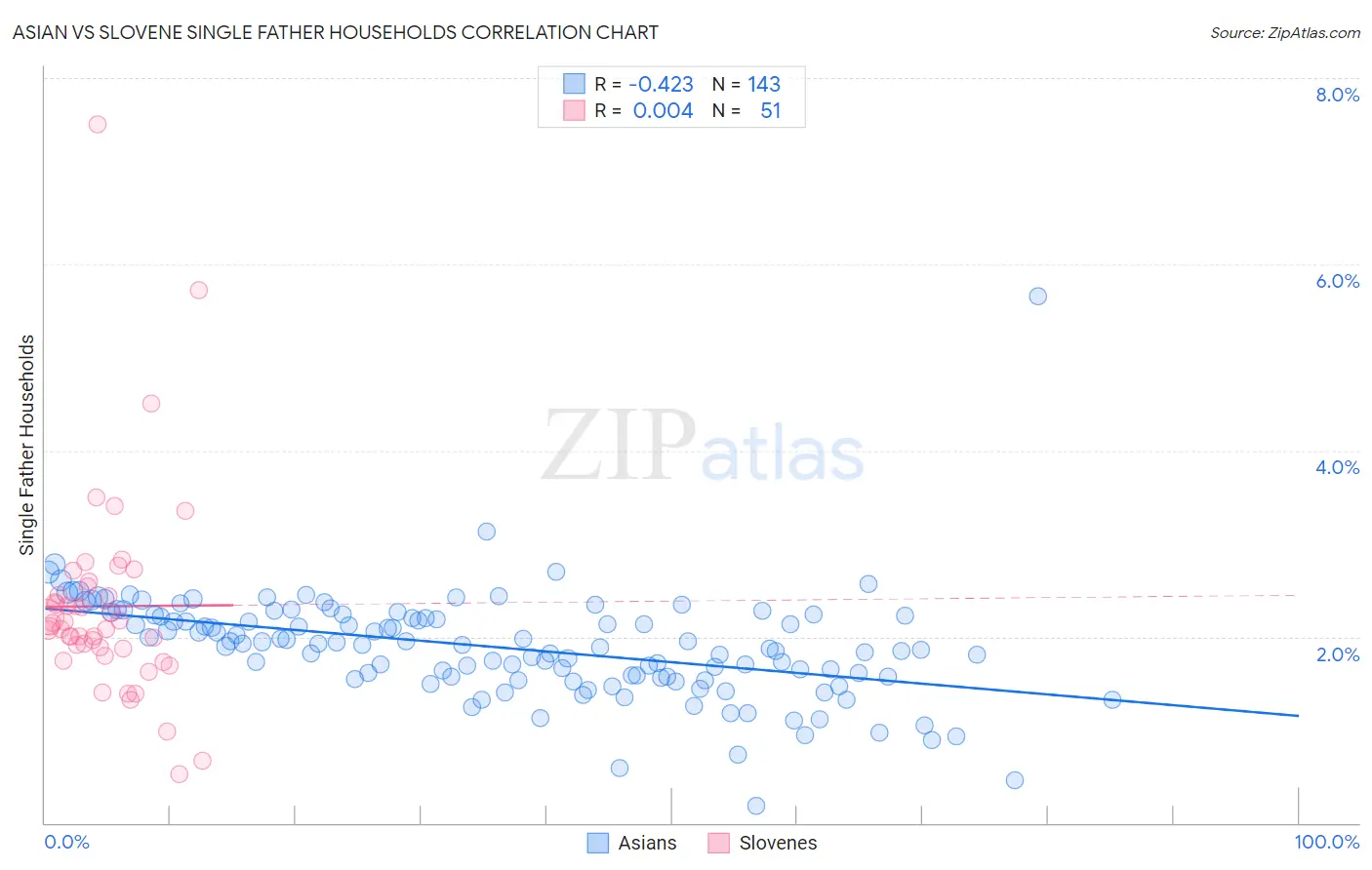 Asian vs Slovene Single Father Households