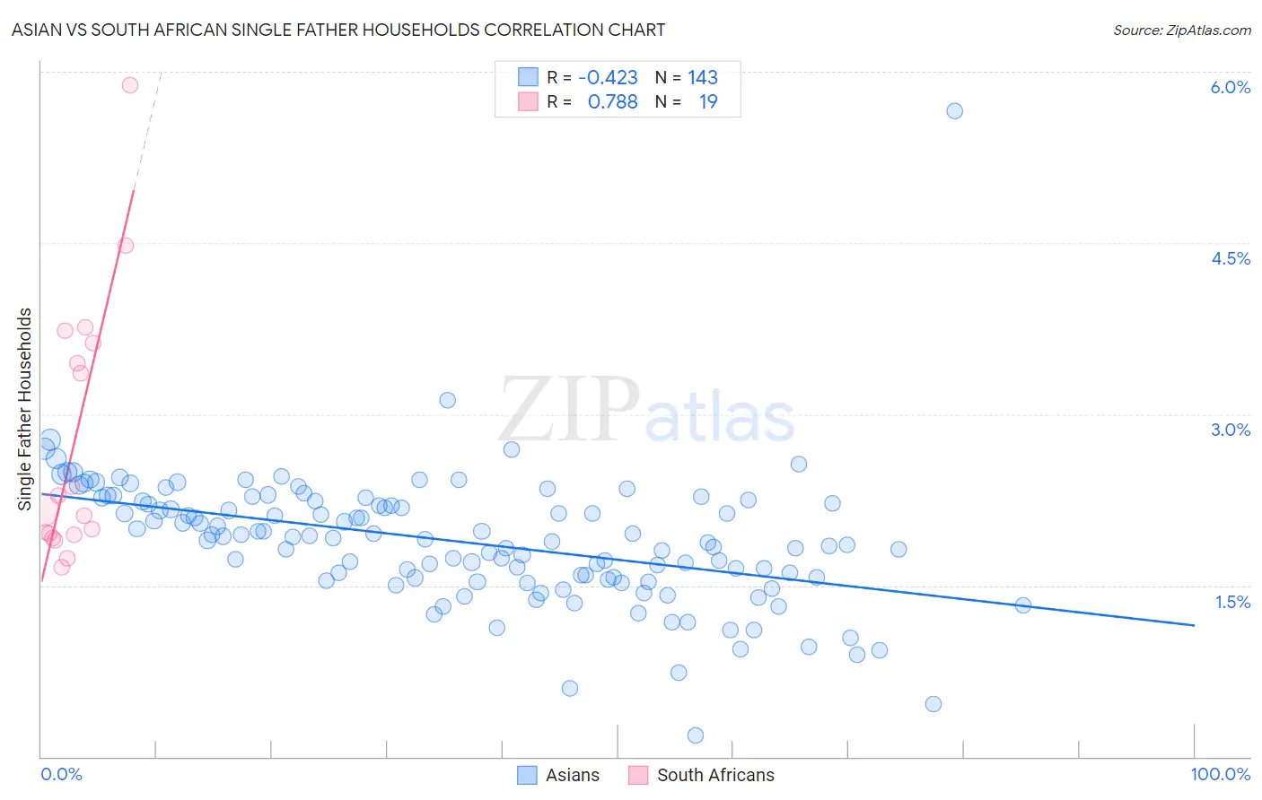 Asian vs South African Single Father Households