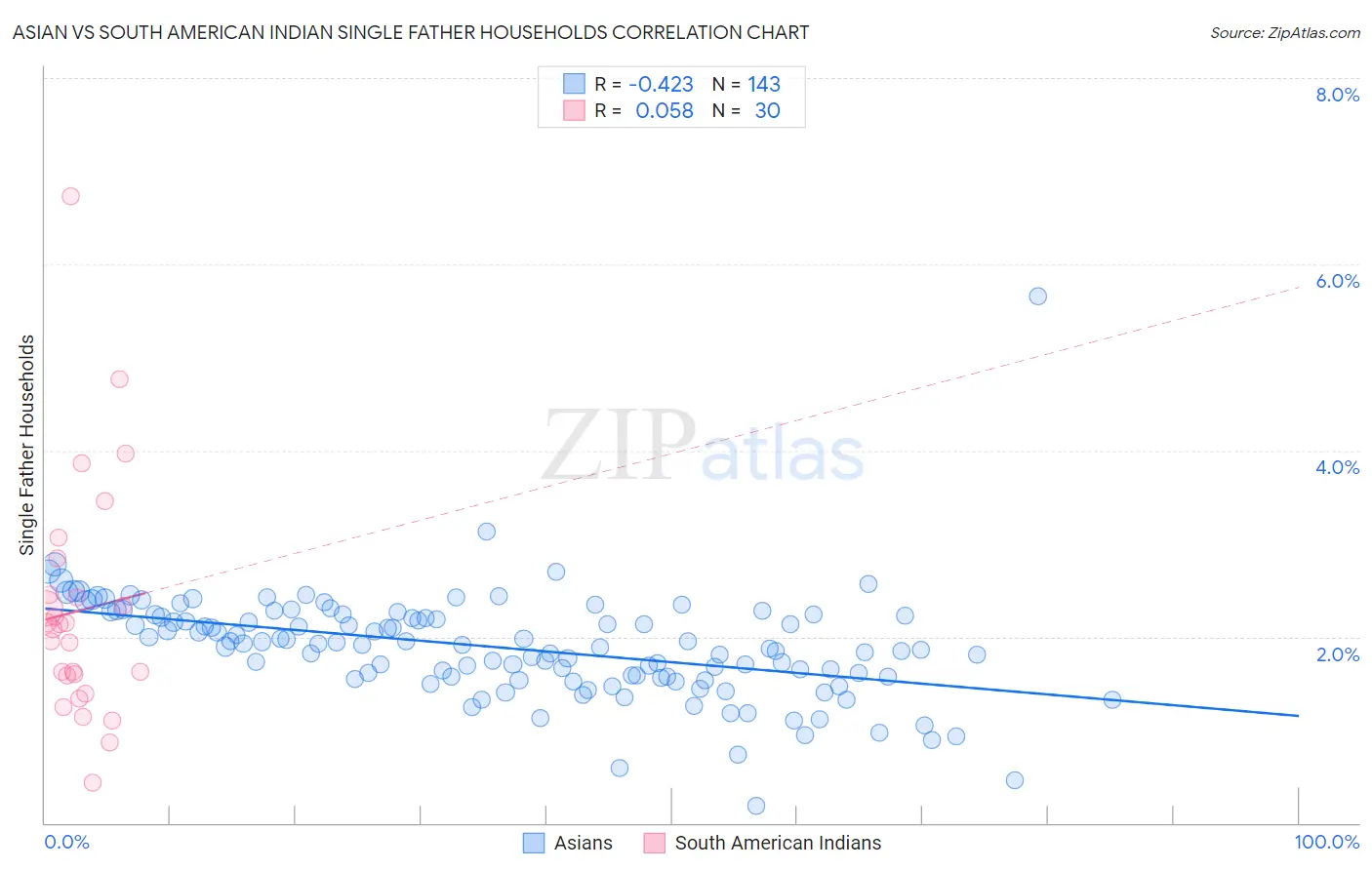 Asian vs South American Indian Single Father Households